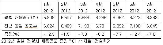 7월 건설사 채용공고 6,363건… 전년 동월비 7.0% 감소