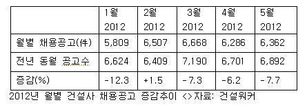 5월 건설사 채용공고 6,362건… 전년 동월비 7.7% 감소 (건설워커 발표)