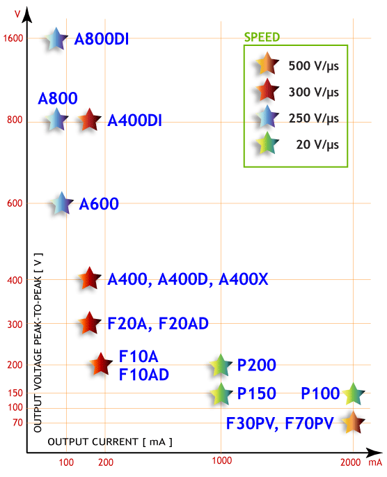 전압 증폭기, 전류 증폭기(Voltage, Current amplifier) (FLC)