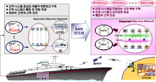 'Smart Ship 2.0' 구현, 조선산업 세계 1위 수성