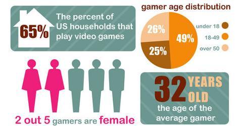 통계로 보는 비디오 게임 산업!