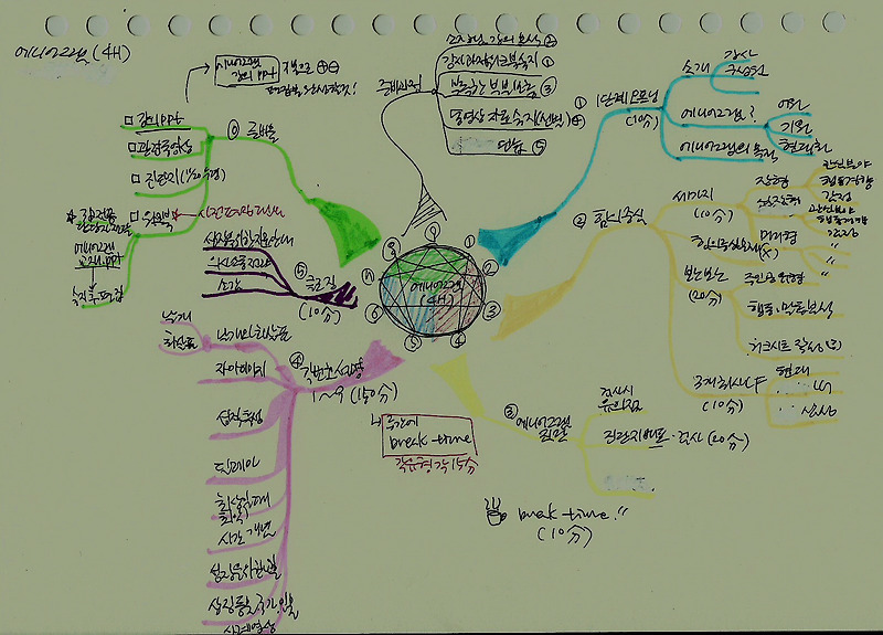 손으로 그린 마인드 맵