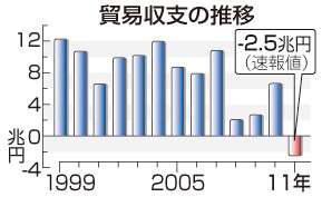 일본, 31년만의  무역적자=2.5조엔, 대지진으로 수출 부진 11년