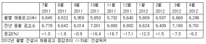 <건설워커>4월 건설사 채용공고 6,286건 전년비 6.2% 감소…유종현 사장 