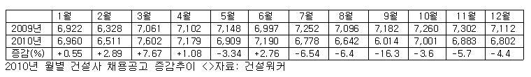 12월 건설사 채용공고 6,802건… 전년 동월비 4.4% 감소