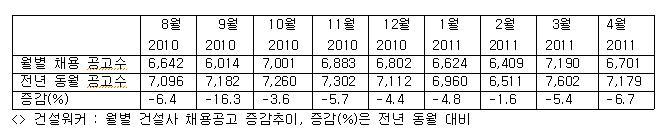 4월 건설사 채용공고 6,701건… 전년 동월비 6.7% 감소