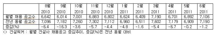 <건설취업 건설워커>11월 건설사 채용공고 5,732건… 전년 동월비 16.7% 감소