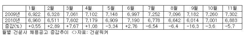 11월 건설사 채용공고 6,883건… 전년 동월비 5.7% 감소