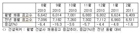 2월 건설사 채용공고 6,409건… 전년 동월비 1.6% 감소