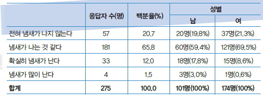 입냄새 원인과 제거법