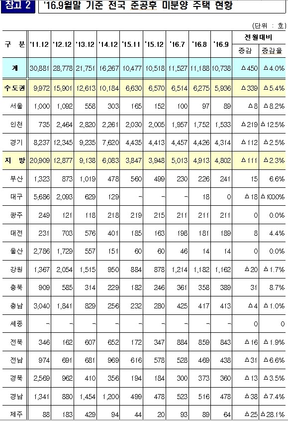 전국 및 경기도 미분양 아파트 전월 대비 소폭 감소