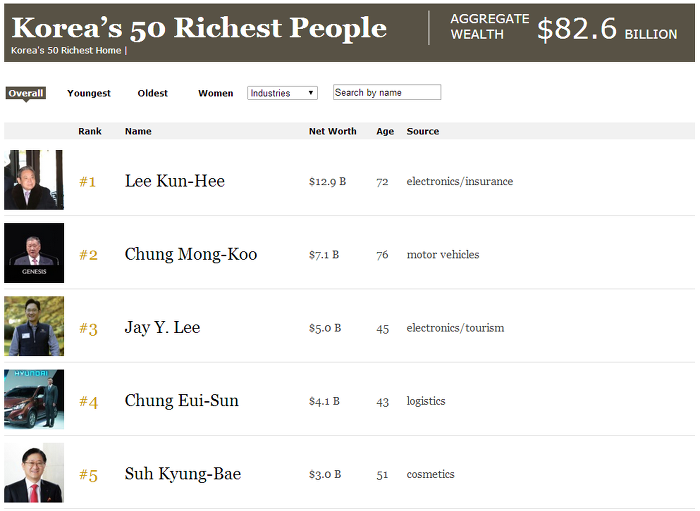 포브스에서 발표한 Korea's 50 Richest People