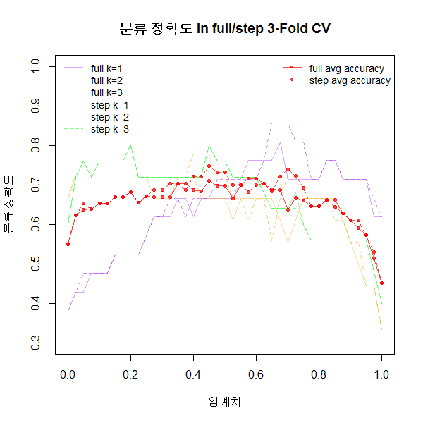 [R 예제 코드] Logistic Regression / 로지스틱 회귀분석