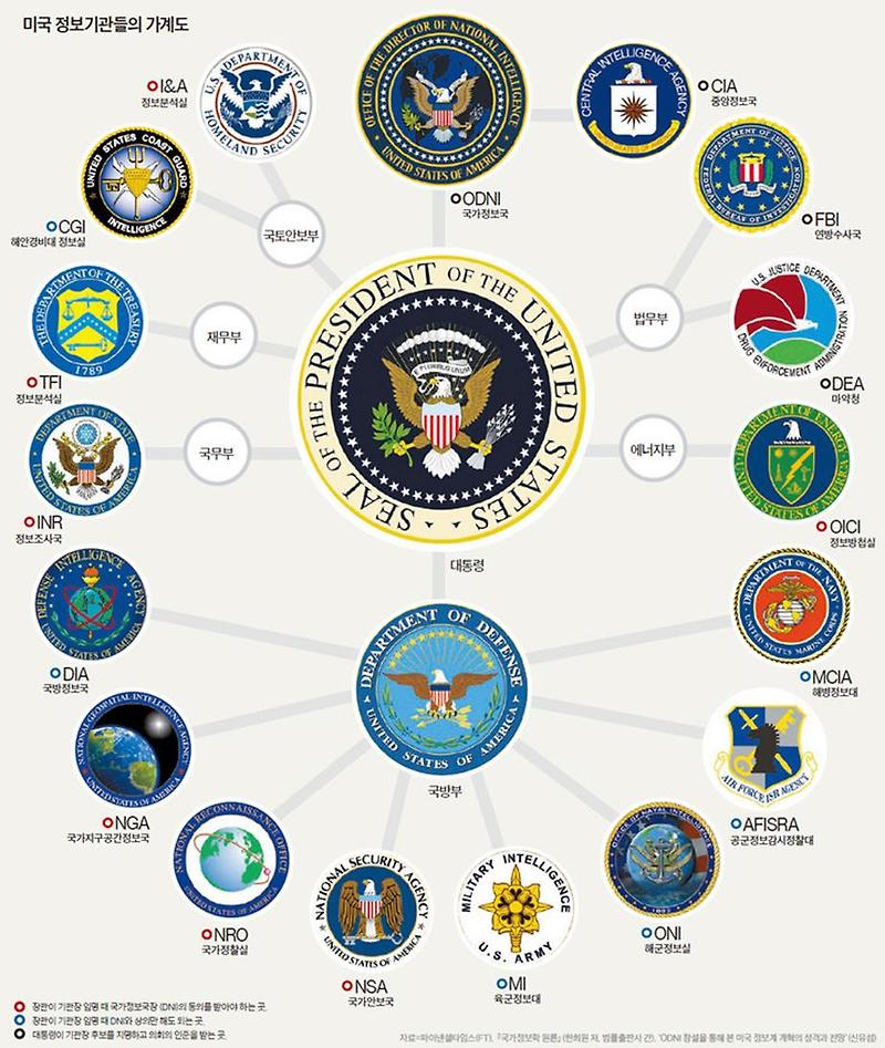 @ 미국 정보기관들의 와펜으로 그려진 가계도 및 역할 CIA DEA DEA NSA FBI 로고