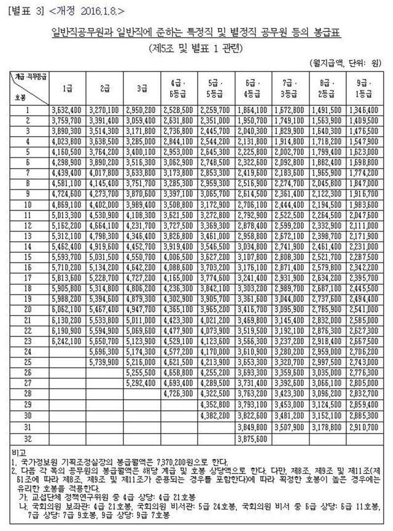  2016 공무원 봉급표 군인 계급 별 월급 (해군, 공군, 육군 대장, 중장, 소장, 준장, 대령, 중령, 소령 월급, 부사관 월급)
