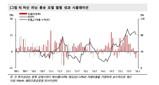 실전 투자 전략 (30) - 머신러닝 알고리즘(kNN, SVM, Decision tree)을 이용한 절대수익 전략(5)