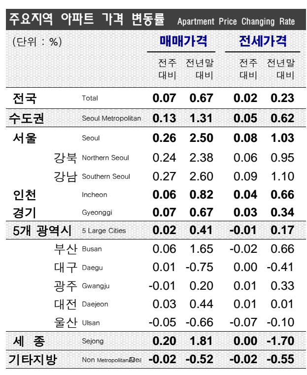 7월 17일 기준]아파트 매매가격 상승률 상위 하락률 상위 지역