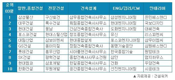 삼성물산, 취업 인기 건설사 12개월째 1위 '고수'