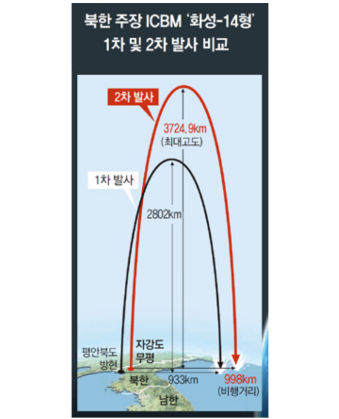 북한 ICBM 2차 도발/미국본토 절반 사정권