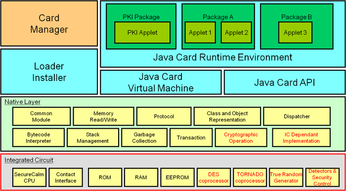 [JavaCard/자바카드] Java Card Architecture (자바 카드 구조)