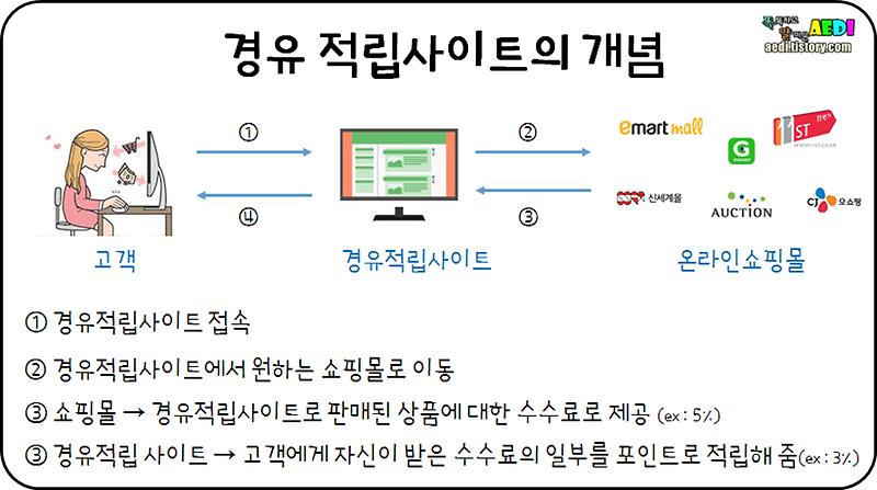 쇼핑꿀팁 - 국내 경유적립 사이트 총정리