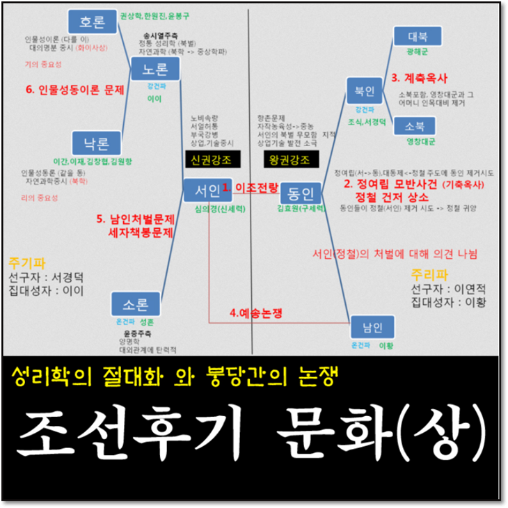 성리학과 붕당 - 조선후기의 문화(상) 호락논쟁