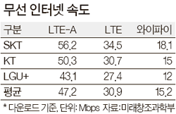 이통사 LTE-A 속도 비교 (SKT ＞ KT ＞ LGU+)