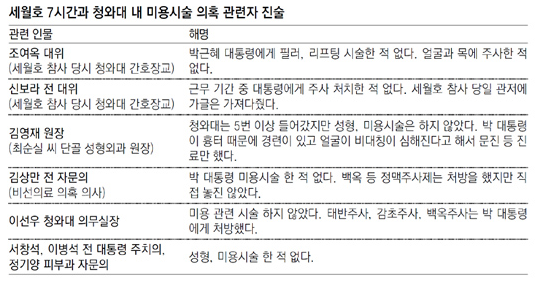 박근혜 정부와 최순실 등 민간인 국정농단 - 12월 사건 정리-