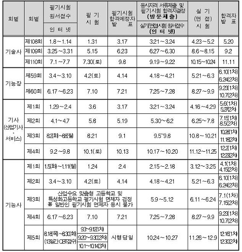 한국산업인력공단 2016년도 국가기술자격검정 시행공고