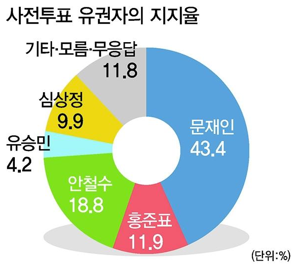 사전투표 지지율, 19대 대선 총유권자 중 1/3 투표
