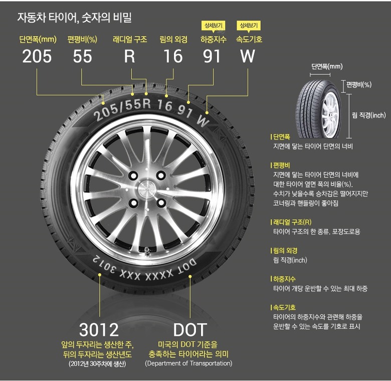 자동차 타이어 숫자의 의미와 읽는 방법