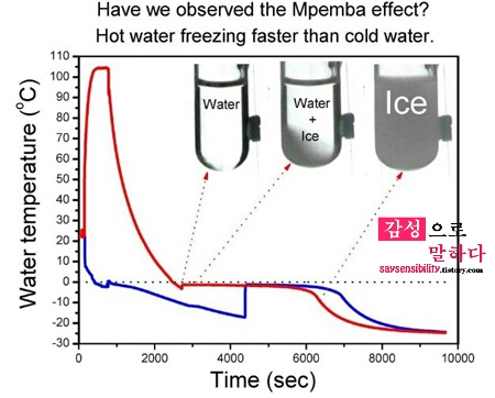 음펨바 효과(Mpemba Effect)란? 2천년 넘게 풀리지 않던 문제의 비밀