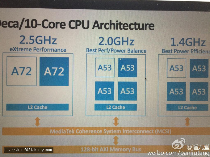 Specs revealed for MediaTek's 10-core MT6797 Helio X20 chip, Deca-core/Tri-cluster