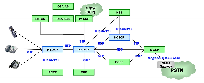 3GPP IMS 구조 및 주요 구성 요소 (IMS Architecture)