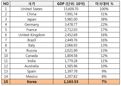 국가별 GDP, 1인당 GDP, 지니계수 비교.
