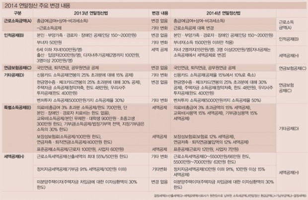 [연말정산] 2014 연말정산 소득공제 항목 (연말정산 주요 변경 내용)