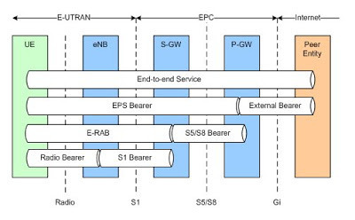 Service Specific Access Control (SSAC) in 3GPP Release 9
