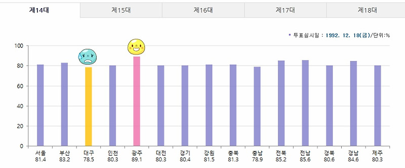 역대 대통령선거 투표율, 최대는 14대 81.9%, 최저는 17대 63.0%