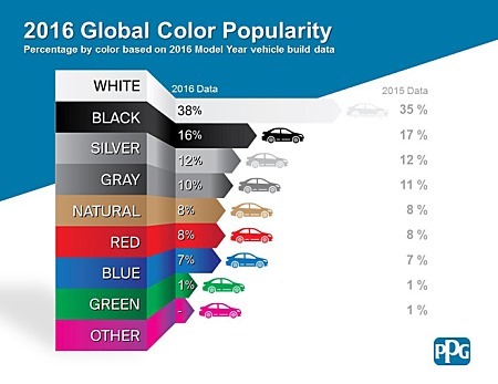 2016년 세계에서 가장 많이 선택된 자동차 색상은?