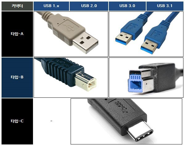 USB 규격의 변천사