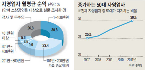 최저임금 1만원 인상, 자영업, 점주 등 소상공인에겐 치명타