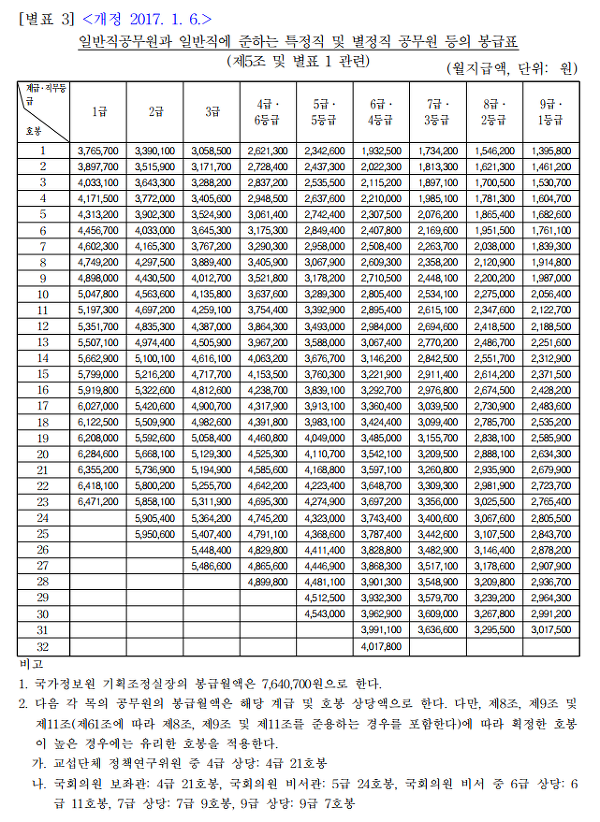 2017 일반직 공무원 봉급표 - 좌표 첨부