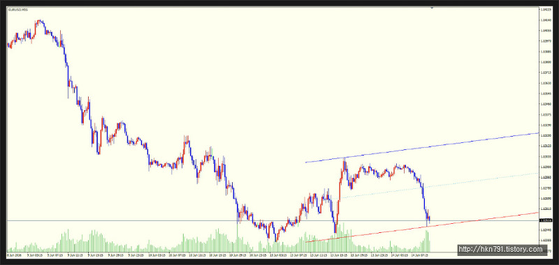 자동추세선(autotrendline) 