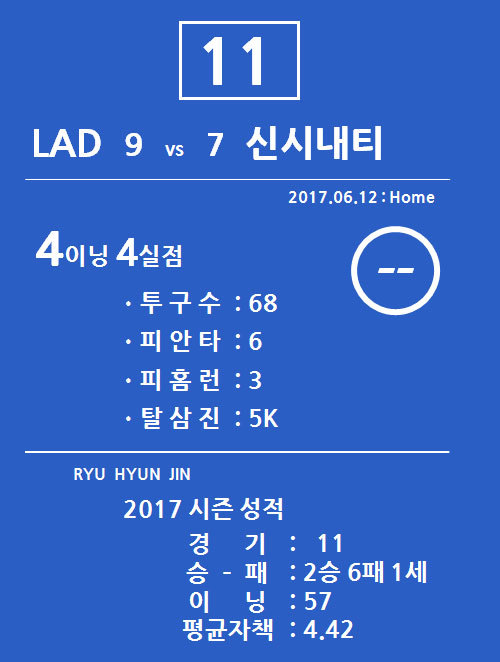 류현진 경기결과. 11번째 등판 신시내티전. 2017년 성적