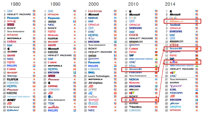 글로벌 TOP 30 기업의 변화(1980년~2014년)