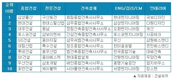 삼성물산, 건설사 취업인기 31개월째 1위