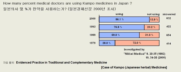 일본 의사의 86% 가 한약을 처방하고 있습니다