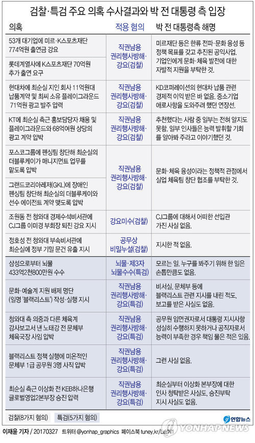 박근혜 전 대통령 구속영장청구, 혐의 13가지 총정리
