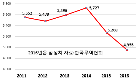 한국 연도별 수출실적 / 세계 GDP 순위
