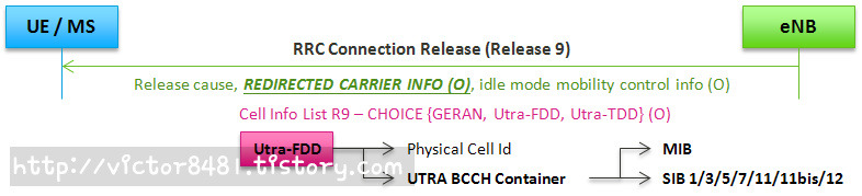 [LTE] Reducing CSFB Timing with RRC R9 - rrcConnectionRelease-r9